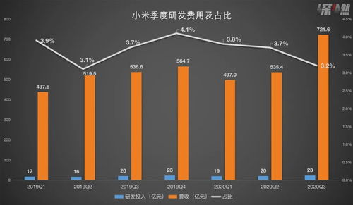 中低端代工沒技術(shù)？雷軍的三問與小米的業(yè)績(jī)答卷 互聯(lián)網(wǎng)軟硬件的深耕之道